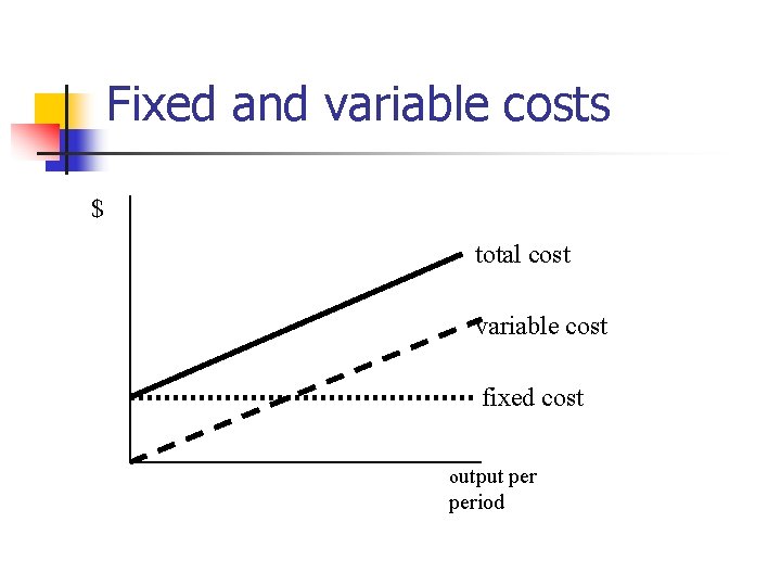 Fixed and variable costs $ total cost variable cost fixed cost output period 