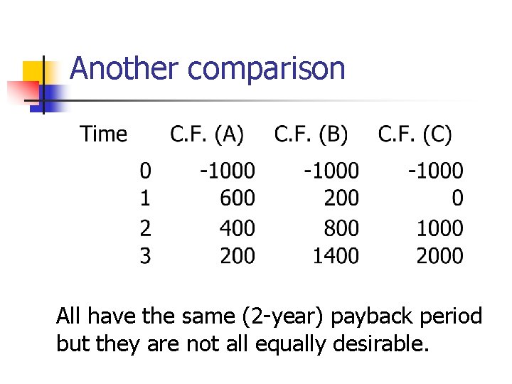 Another comparison All have the same (2 -year) payback period but they are not