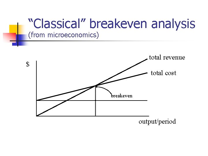 “Classical” breakeven analysis (from microeconomics) total revenue $ total cost breakeven output/period 