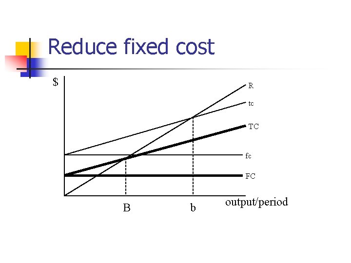 Reduce fixed cost $ R tc TC fc FC B b output/period 