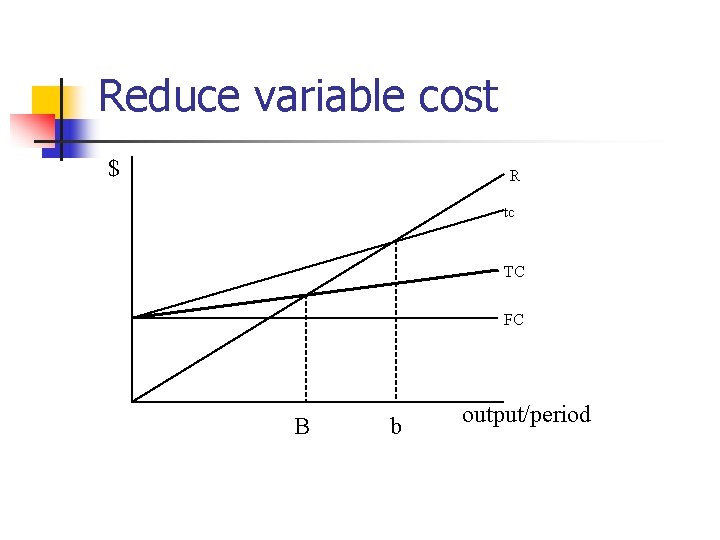 Reduce variable cost $ R tc TC FC B b output/period 