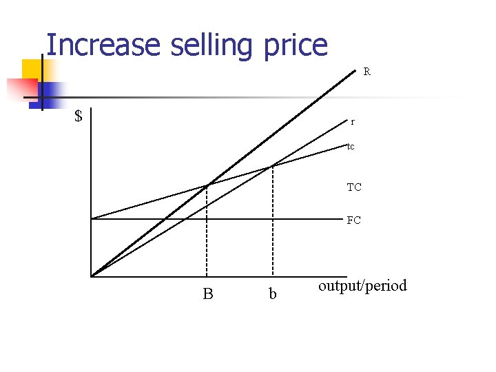 Increase selling price R $ r tc TC FC B b output/period 