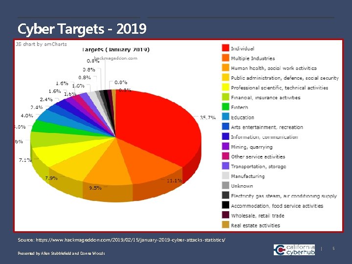 Cyber Targets - 2019 Source: https: //www. hackmageddon. com/2019/02/15/january-2019 -cyber-attacks-statistics/ | Presented by Allen