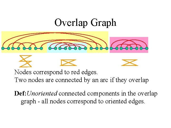 Overlap Graph Nodes correspond to red edges. Two nodes are connected by an arc