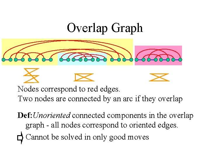 Overlap Graph Nodes correspond to red edges. Two nodes are connected by an arc