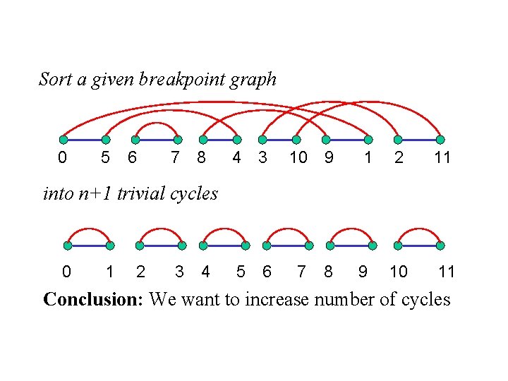 Sort a given breakpoint graph 0 5 6 7 8 4 3 10 9