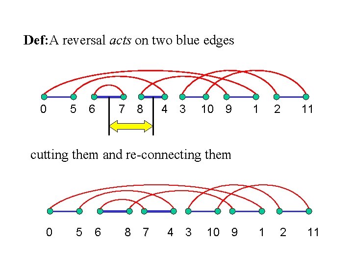 Def: A reversal acts on two blue edges 0 5 6 7 8 4