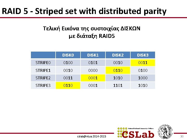 RAID 5 - Striped set with distributed parity Τελική Εικόνα της συστοιχίας ΔΙΣΚΩΝ με