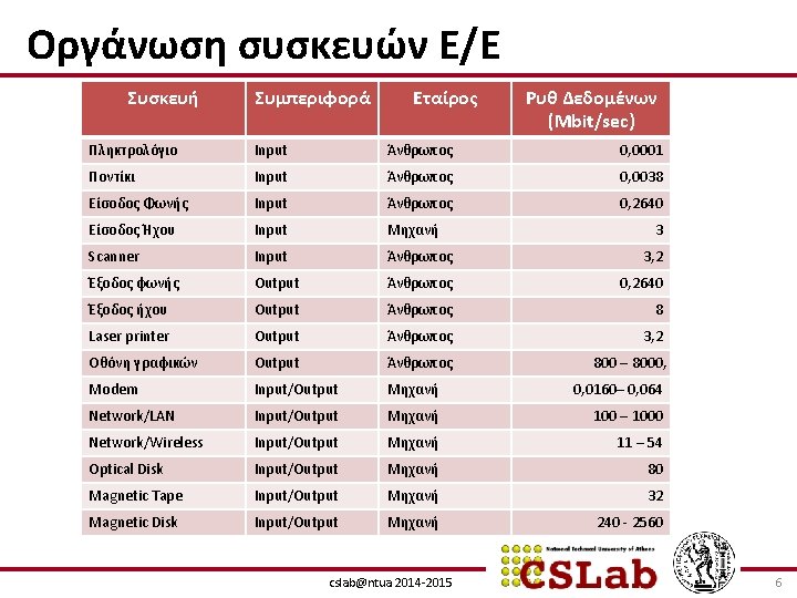 Οργάνωση συσκευών Ε/Ε Συσκευή Συμπεριφορά Εταίρος Ρυθ Δεδομένων (Mbit/sec) Πληκτρολόγιο Input Άνθρωπος 0, 0001