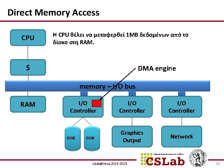 Direct Memory Access CPU H CPU θέλει να μεταφερθεί 1 MB δεδομένων από το