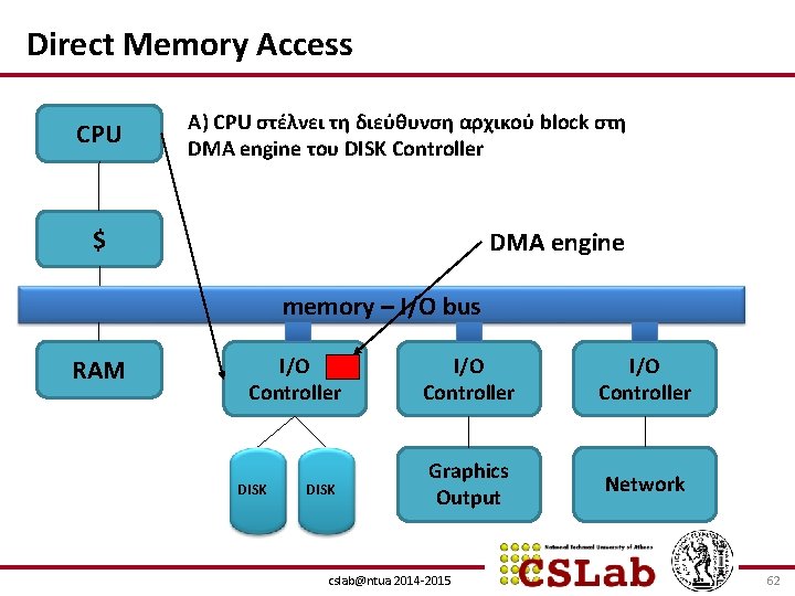 Direct Memory Access CPU Α) CPU στέλνει τη διεύθυνση αρχικού block στη DMA engine