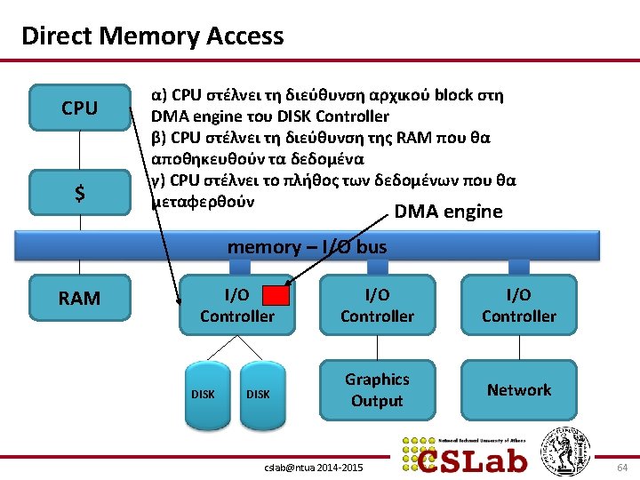 Direct Memory Access CPU $ α) CPU στέλνει τη διεύθυνση αρχικού block στη DMA