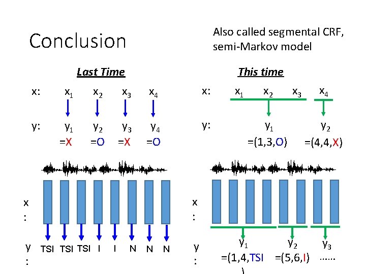 Also called segmental CRF, semi-Markov model Conclusion This time Last Time x: x 1