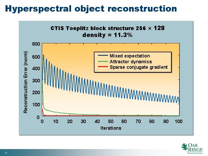 Hyperspectral object reconstruction CTIS Toeplitz block structure 256 128 density = 11. 3% Reconstruction
