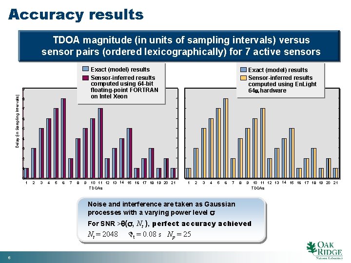 Accuracy results TDOA magnitude (in units of sampling intervals) versus sensor pairs (ordered lexicographically)