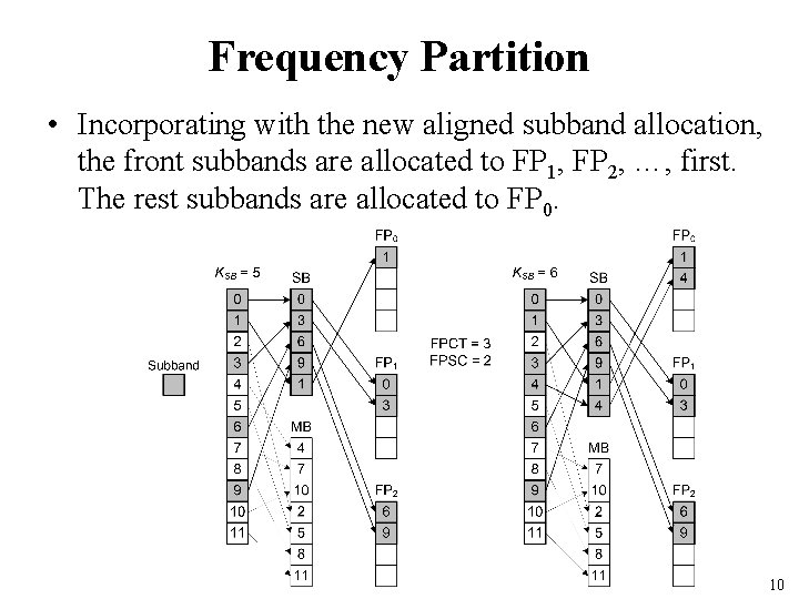 Frequency Partition • Incorporating with the new aligned subband allocation, the front subbands are