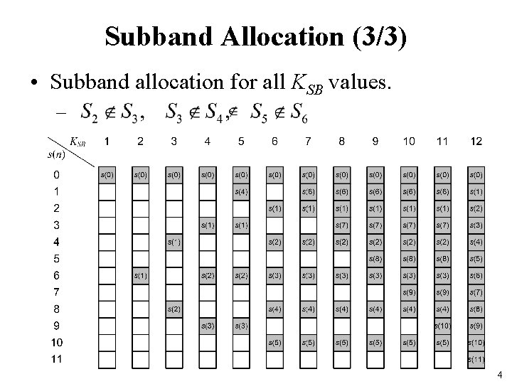 Subband Allocation (3/3) • Subband allocation for all KSB values. – 4 