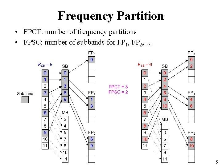 Frequency Partition • FPCT: number of frequency partitions • FPSC: number of subbands for