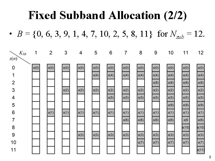 Fixed Subband Allocation (2/2) • B = {0, 6, 3, 9, 1, 4, 7,
