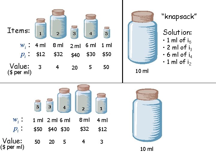 “knapsack” Items: wi : pi : Value: ($ per ml) 1 2 3 4