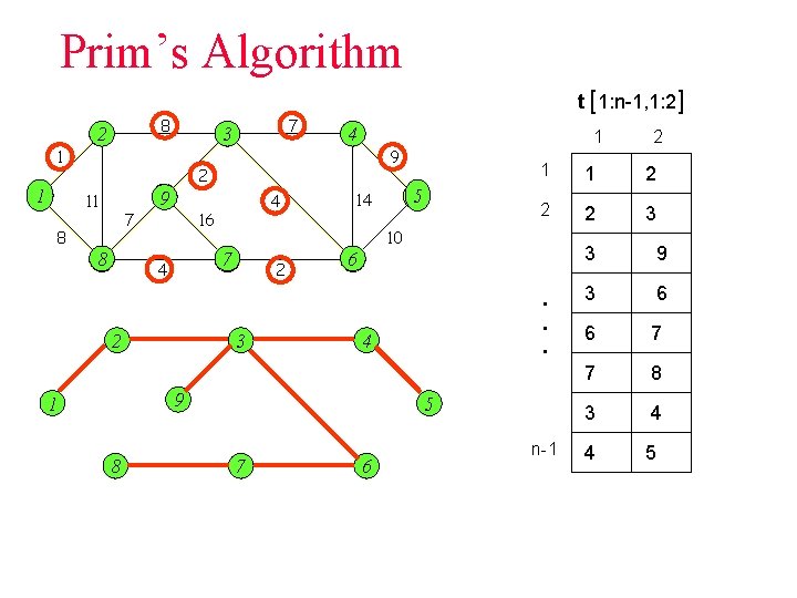 Prim’s Algorithm t [1: n-1, 1: 2] 8 2 1 1 4 9 i