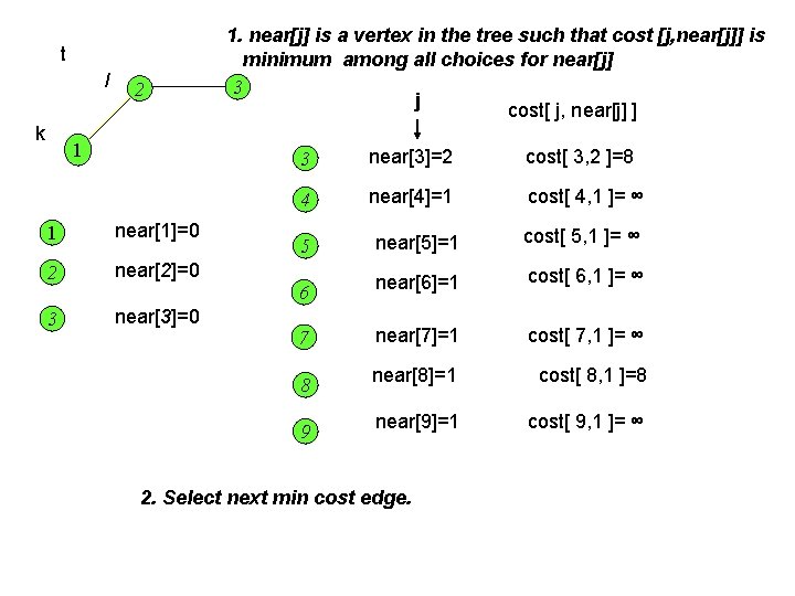 t l k 2 1 1 near[1]=0 2 near[2]=0 3 near[3]=0 1. near[j] is