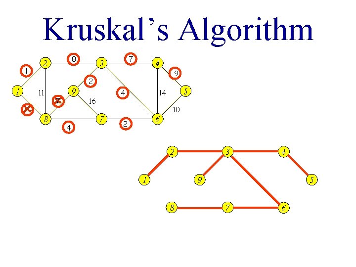 Kruskal’s Algorithm 1 8 2 7 3 4 9 2 1 11 8 8