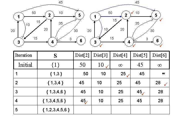 45 50 1 10 45 10 2 15 5 3 Iteration Initial 15 1