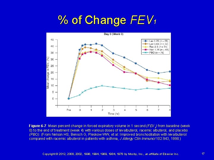 % of Change FEV 1 Figure 6 -7 Mean percent change in forced expiratory