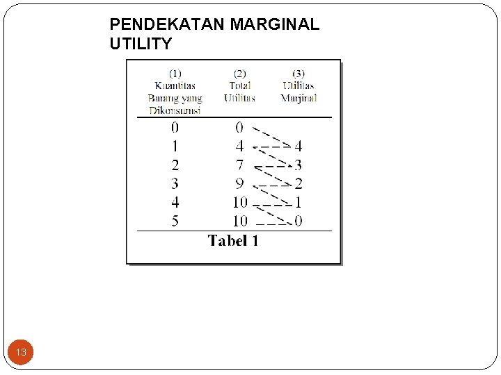 PENDEKATAN MARGINAL UTILITY 13 