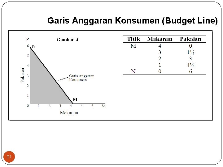 Garis Anggaran Konsumen (Budget Line) 21 