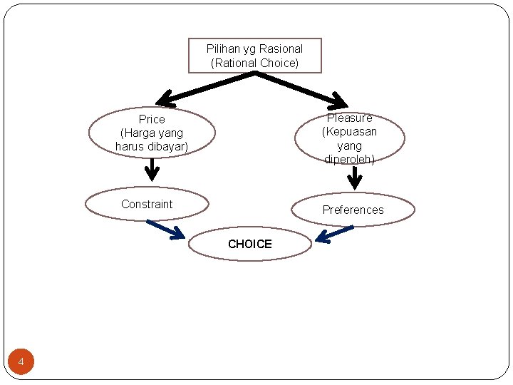 Pilihan yg Rasional (Rational Choice) Pleasure (Kepuasan yang diperoleh) Price (Harga yang harus dibayar)