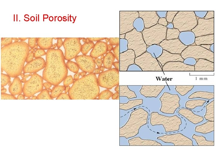 II. Soil Porosity 