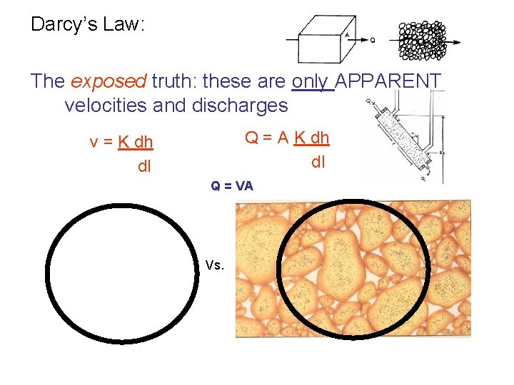 Darcy’s Law: The exposed truth: these are only APPARENT velocities and discharges Q =