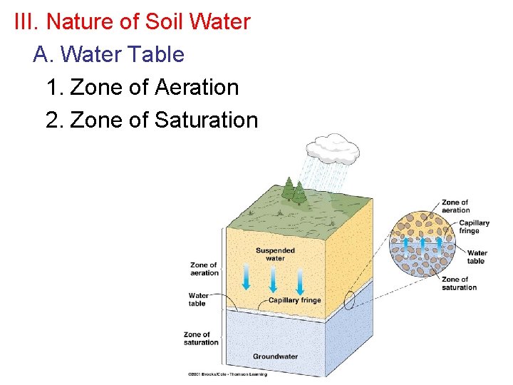 III. Nature of Soil Water A. Water Table 1. Zone of Aeration 2. Zone