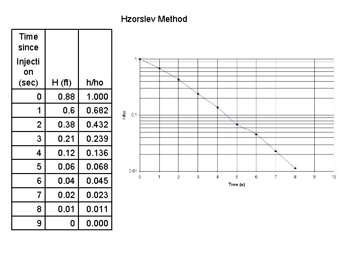 Hzorslev Method Time since Injecti on (sec) H (ft) h/ho 0 0. 88 1.