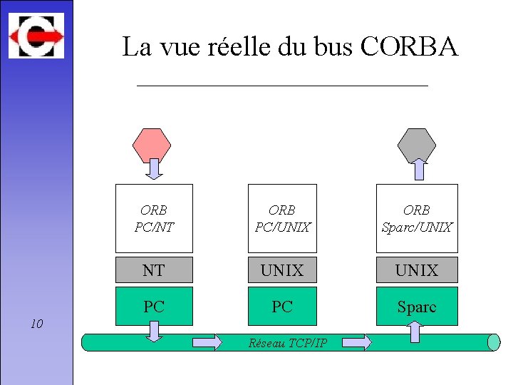 La vue réelle du bus CORBA ORB PC/NT ORB PC/UNIX ORB Sparc/UNIX NT UNIX