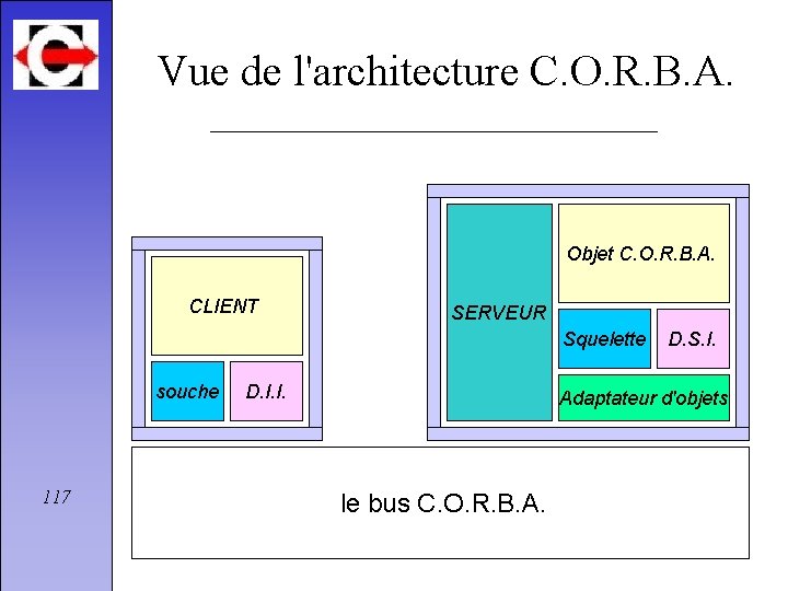 Vue de l'architecture C. O. R. B. A. Objet C. O. R. B. A.