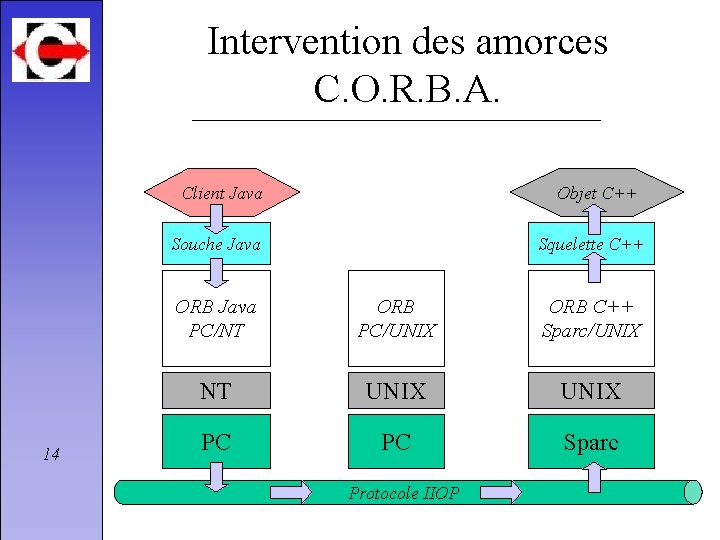 Intervention des amorces C. O. R. B. A. Client Java Objet C++ Souche Java