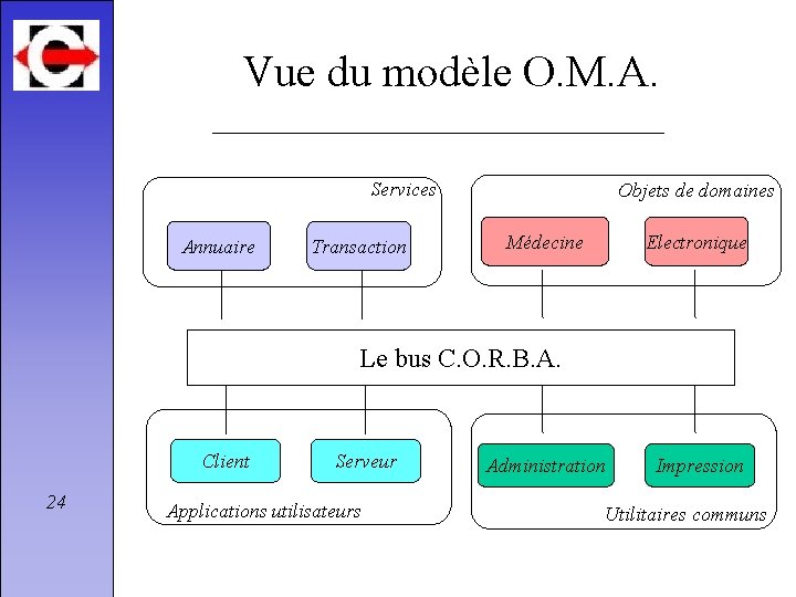 Vue du modèle O. M. A. Services Annuaire Transaction Objets de domaines Médecine Electronique