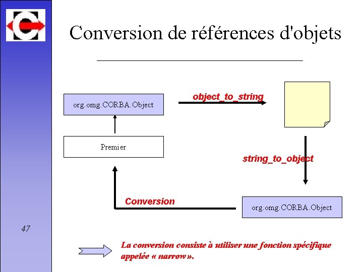 Conversion de références d'objets org. omg. CORBA. Object object_to_string Premier string_to_object Conversion org. omg.