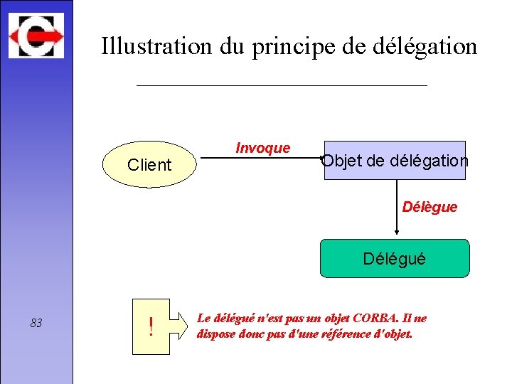 Illustration du principe de délégation Client Invoque Objet de délégation Délègue Délégué 83 !