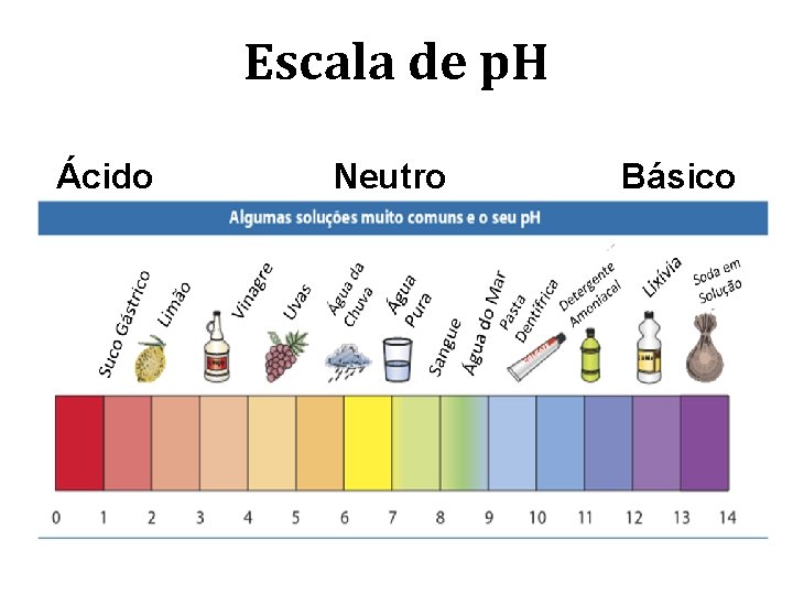 Escala de p. H Ácido Neutro Básico 