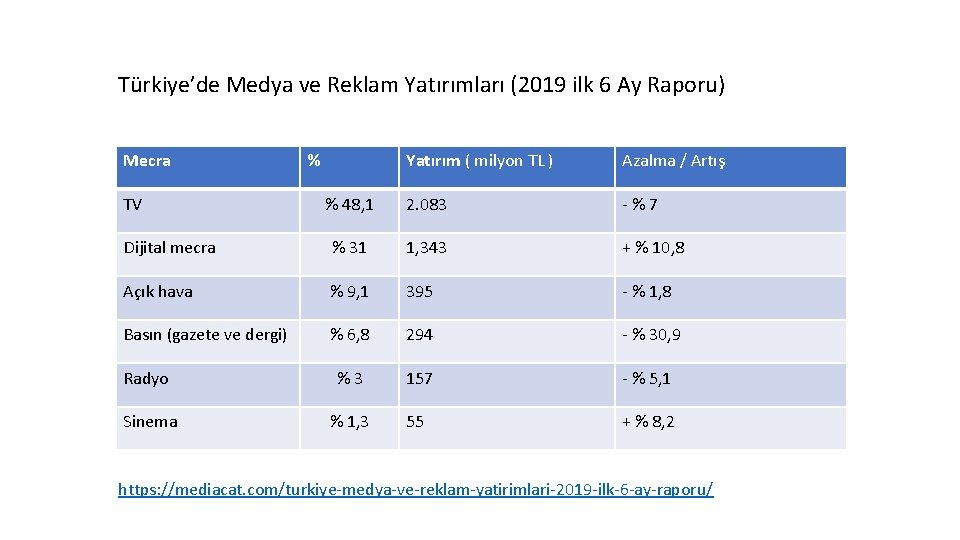 Türkiye’de Medya ve Reklam Yatırımları (2019 ilk 6 Ay Raporu) Mecra Yatırım ( milyon