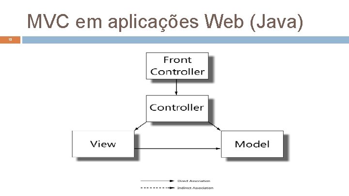 MVC em aplicações Web (Java) 18 