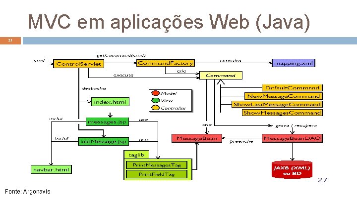 MVC em aplicações Web (Java) 21 Fonte: Argonavis 