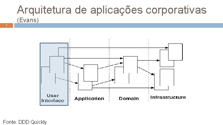 Arquitetura de aplicações corporativas (Evans) 3 Fonte: DDD Quickly 