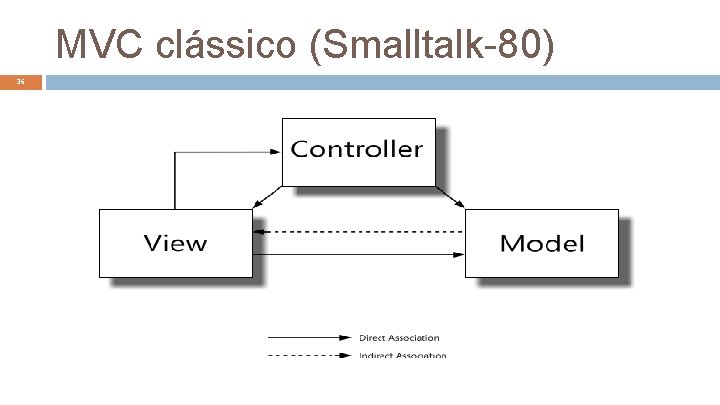 MVC clássico (Smalltalk-80) 36 