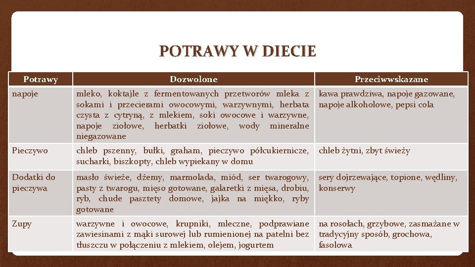 POTRAWY W DIECIE Potrawy Dozwolone Przeciwwskazane napoje mleko, koktajle z fermentowanych przetworów mleka z