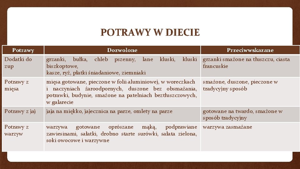 POTRAWY W DIECIE Potrawy Dozwolone Przeciwwskazane Dodatki do zup grzanki, bułka, chleb pszenny, lane